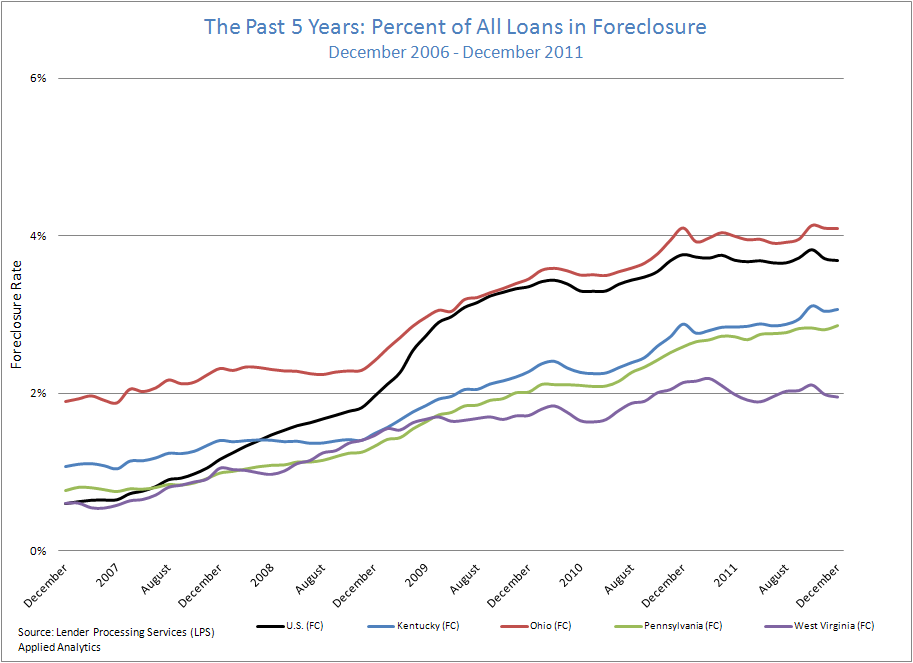 The Past 5 Years: Percent of All Loans in Foreclosure: December 2006-December 2011