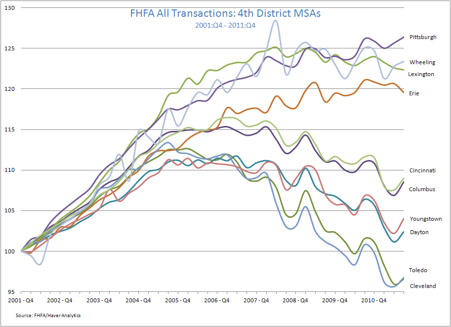 FHFA All Transactions: 4th District MSAs