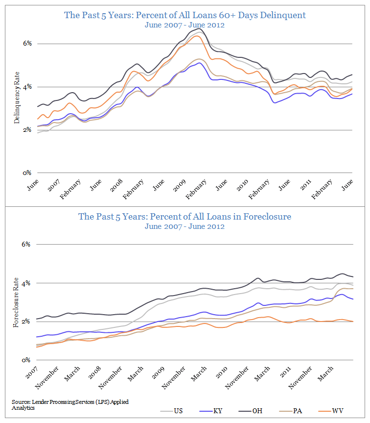 The Past 5 Years: Percent of All Loans 60+ Days Delinquent: June 2007-June 2012, and The Past 5 Years: Percent of All Loans in Foreclosure: June 2007-June 2012