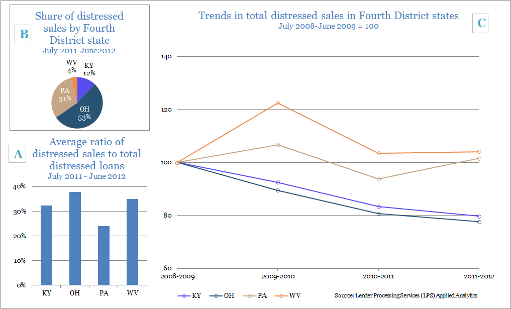Figure A: Average ratio of distressed sales to total distressed loans: July 2011-June 2012; Figure B: Share of distressed sales by Fourth District state: July 2011-June 2012; and Figure C: Trends in total distressed sales in Fourth District states: June 2008-June 2009=100