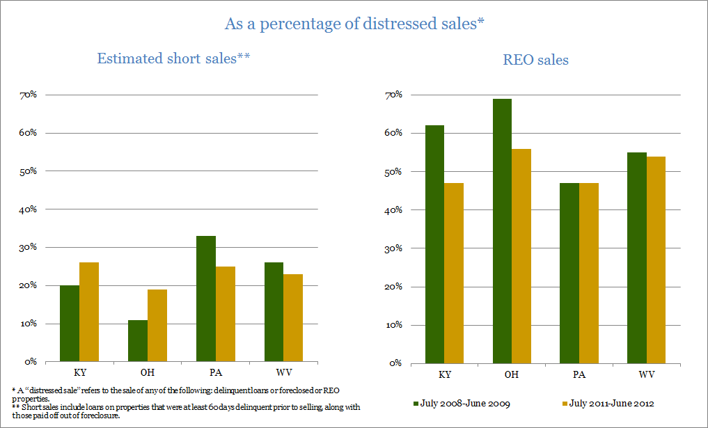 As a percentage of distressed sales*: Estimated short sales** and REO sales