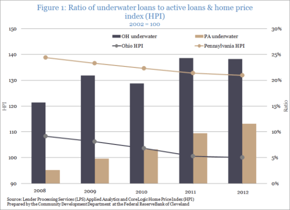 Figure 1: Ratio of underwater loans to active loans & home price index (HPI) 2002=100