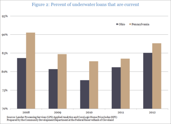 Figure 2: Percent of underwater loans that are current