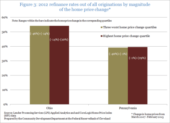 Figure 3: 2012 refinance rates out of all originations by magnitude of the home price change*