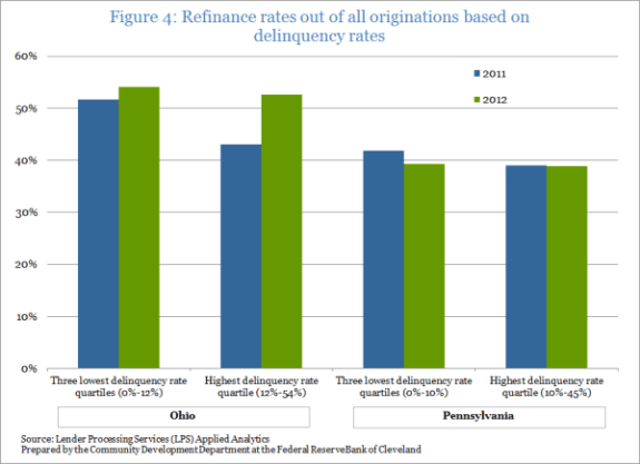 Figure 4: Refinance rates out of all originations based on delinquency rates
