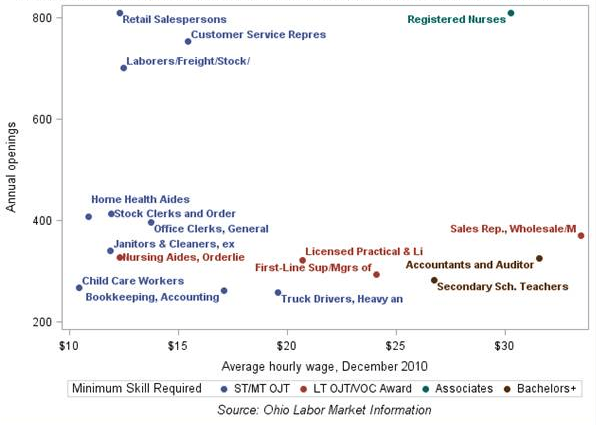 Chart 7: Projected annual openings between 2008 and 2018 by average wage in the Cincinnati MSA