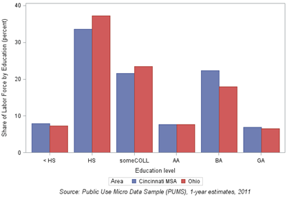 Chart 1: Educational Attainment of labor market participants 18-35 Years of age, 2011