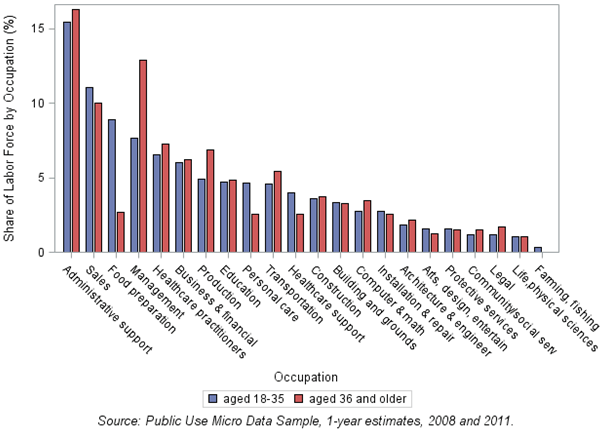 Chart 2: Distribution of full-year workers in occupations by age group in Cincinnati MSA, 2011