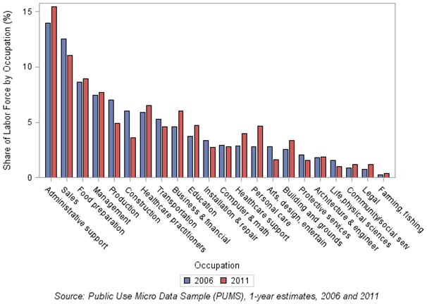 Chart 3: Distribution of full-year workers, aged 18-35, in occupations by year in Cincinnati MSA, 2006 and 2011
