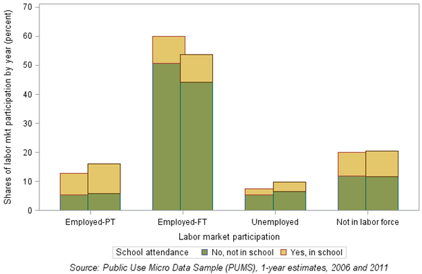 Chart 4: Labor market participation and school attendance of population aged 18-35 in the Cincinnati MSA, 2006 and 2011