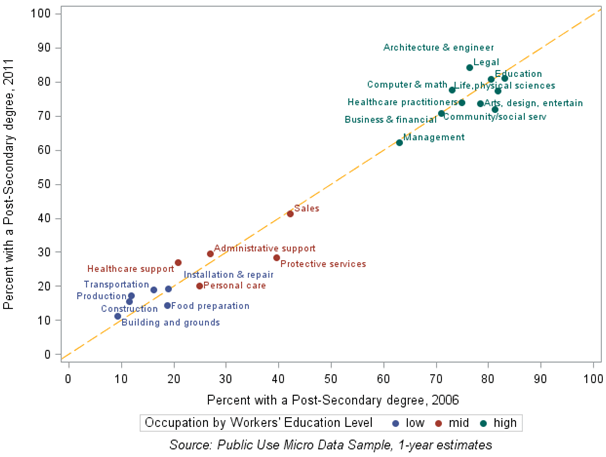 Chart 5: Shifts in the share of workers with a post-secondary degree by occupation. Workers Aged 18 and older, 2006 and 2011