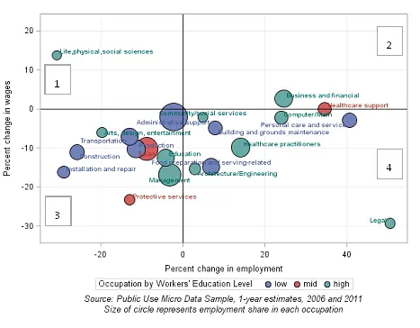 Chart 6: Employment and real wage growth between 2006 and 2011 in Cincinnati MSA, full-time, full-year workers aged 18 and older