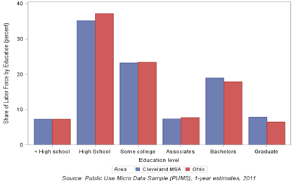 Chart 1: Educational Attainment of Individuals 18-35 Years of Age, 2011