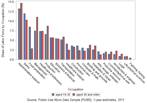 Chart 2: Distribution of workers in occupations by age groups in Cleveland MSA, 2011
