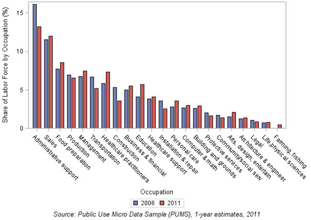 Chart 3: Distribution of young workers in occupation by year, Cleveland MSA