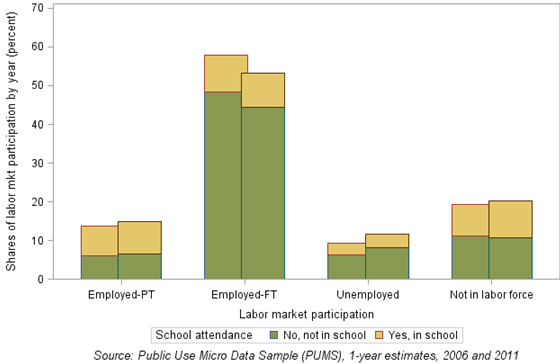 Chart 4: Labor market participation and school attendance of population aged 18-35 in the Cleveland MSA