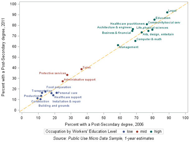 Chart 5: Shifts in the share of workers in the Cleveland MSA with a post-secondary degree by occupation. Workers aged 18 and older, 2006 and 2011