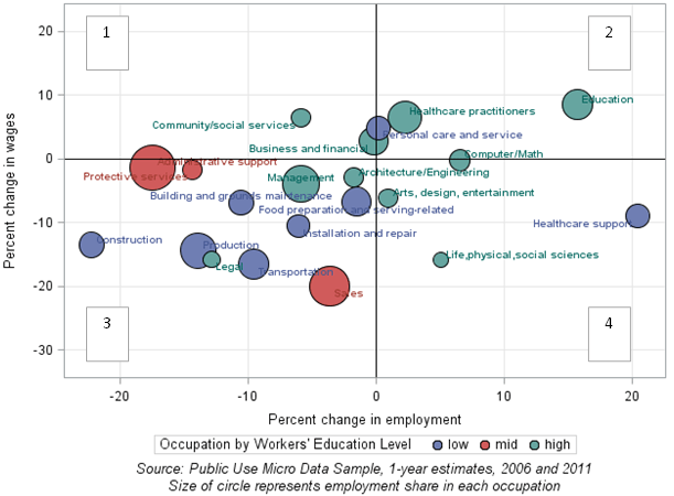 Chart 6: Employment and wage growth between 2006 and 2011 in Cleveland MSA, of full-year, full-time workers aged 18 and older