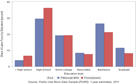 Chart 1: Educational Attainment of Individuals 18-35 Years of Age