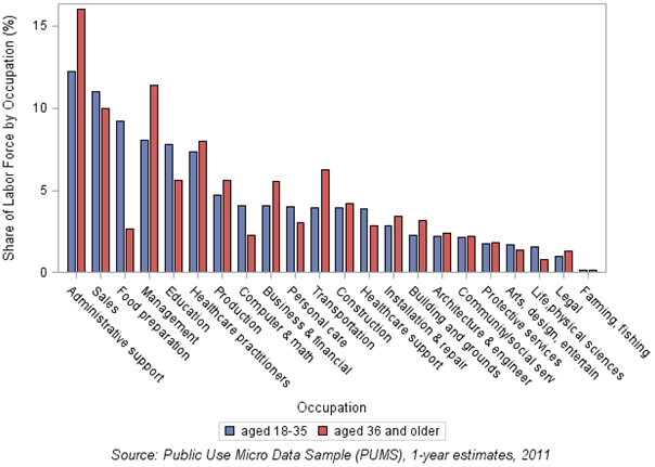Chart 2: Distribution of full-year workers in occupations by age group in Pittsburgh MSA, 2011