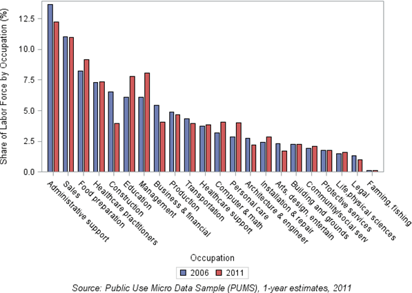 Chart 3: Distribution of full-year workers, aged 18-35, in occupations by year in Pittsburgh MSA