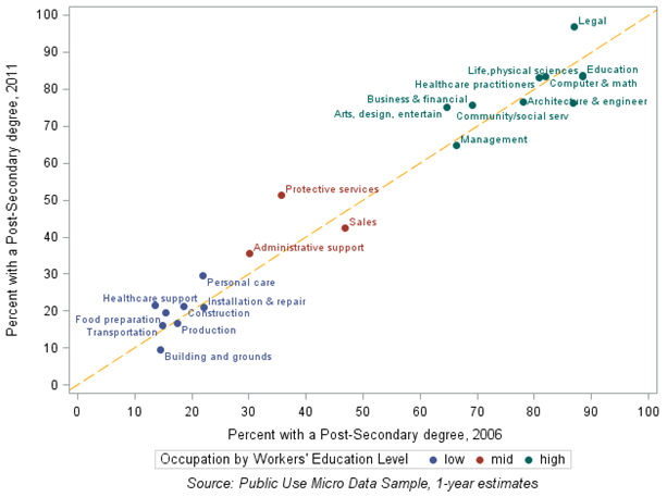 Chart 5: Shifts in the share of workers with a post-secondary degree by occupation. Workers aged 18 and older, 2006 & 2011