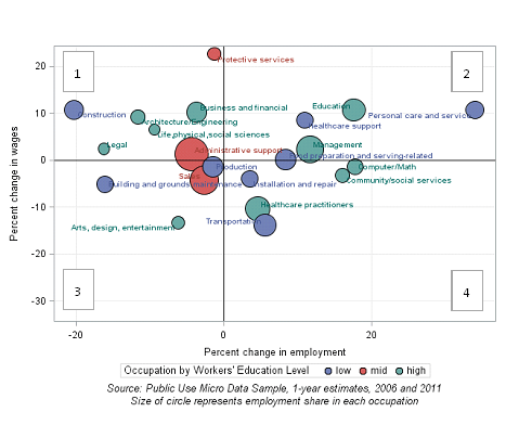 Chart 6: Employment and real wage growth between 2006 and 2011 in the Pittsburgh MSA, all full-year, full-time workers aged 18 and older