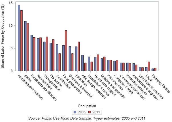 Chart 3: Distribution of full-year workers, aged 18-35, in occupations by year in Kentucky metros