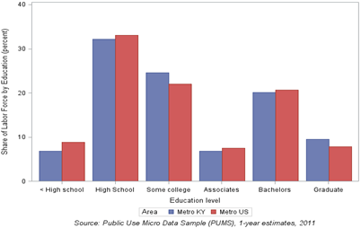 Chart 1: Educational attainment of individuals 18-35 years of age, 2011