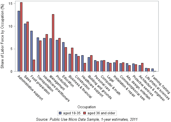 Chart 2: Distribution of full-year workers in occupations by age group in Kentucky metros, 2011