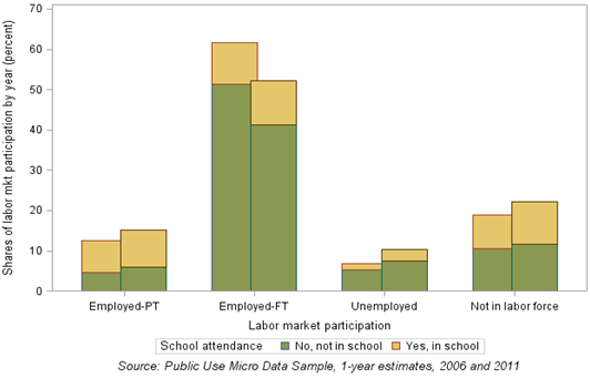 Chart 4: Labor market participation and school attendance of population aged 18-35 in the Kentucky metros