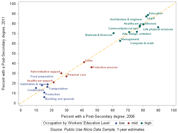 Chart 5: Shifts in share of those with post-secondary degree by occupation, full-year workers aged 18 and older, 2006 and 2011