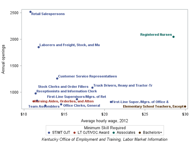 Chart 7: Projected annual openings between 2010 and 2020 by wages in Kentucky