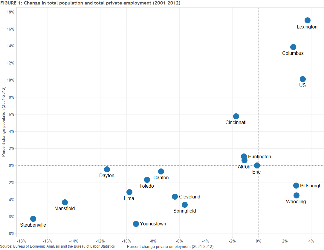 Figure 1: Change in total population and total private employment (2001-2012)