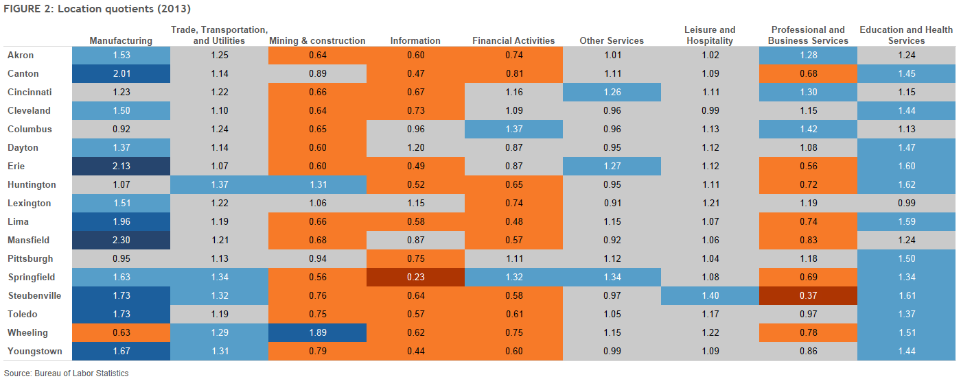 Figure 2: Location quotients (2013)