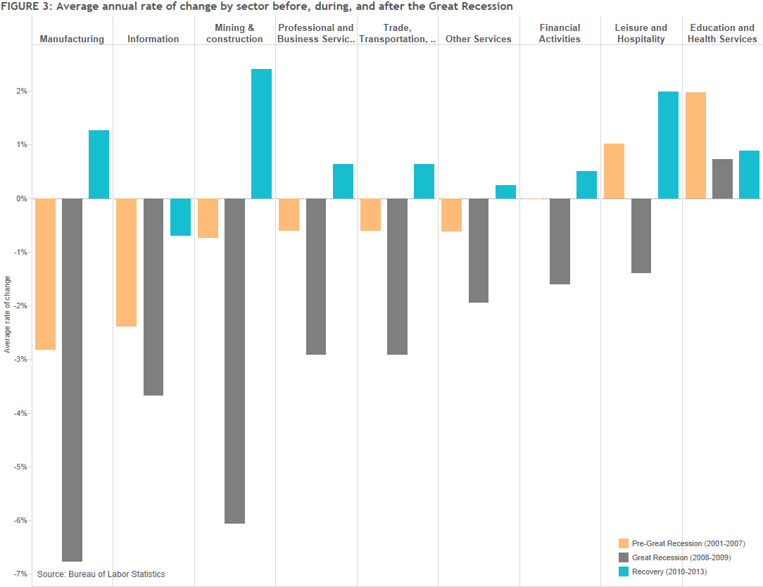 Figure 3: Average annual rate of change by sector before, during, and after the Great Recession