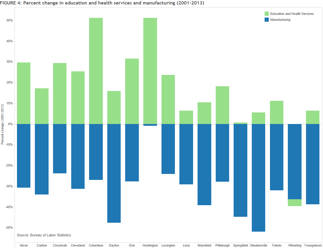 Figure 4: Percent change in education and health services and manufacturing (2001-2013)