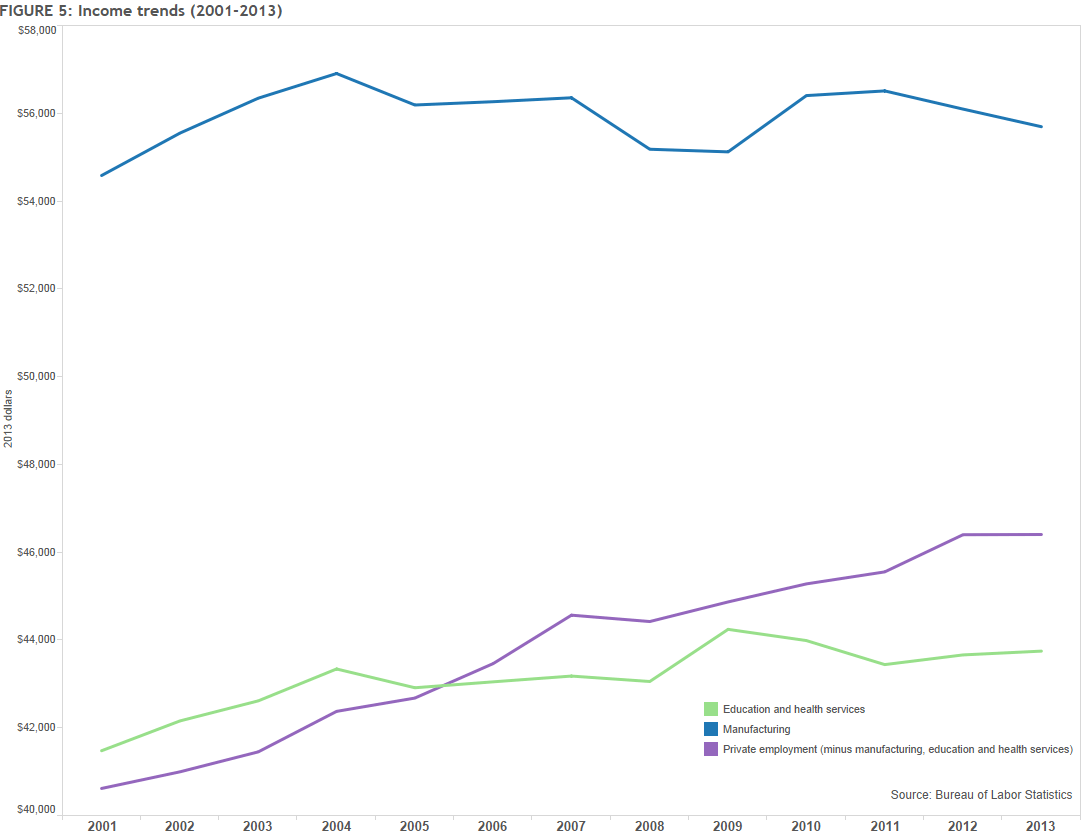 Figure 5: Income trends (2001-2013)
