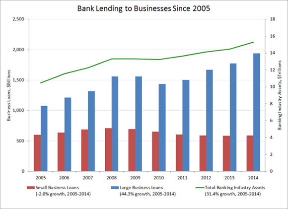 Banking Lending to businesses since 2005