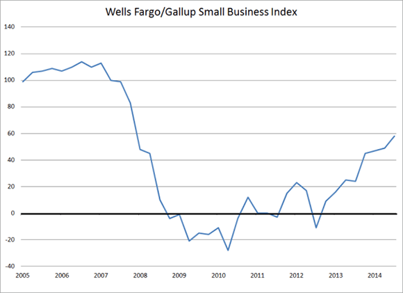 Wells Fargo/Gallup Small Business Index