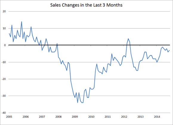 Sales Changes in the Last Three Months