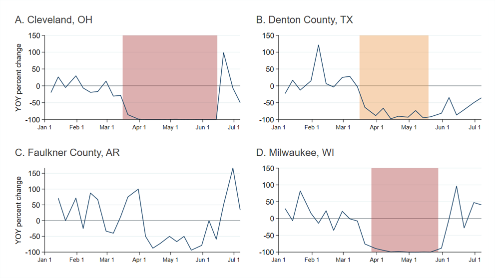 Figure 1. Eviction Filing Activity in Select Places