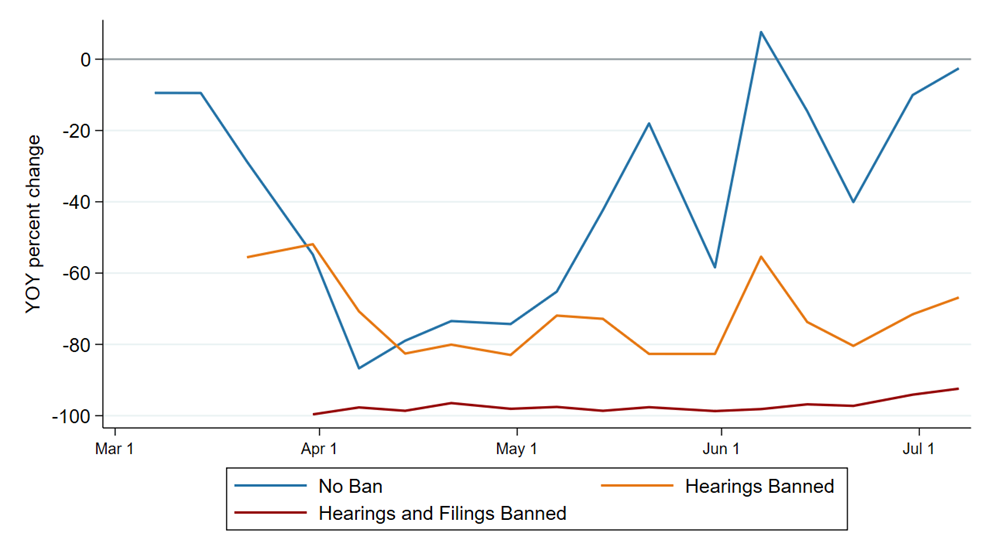 Figure 2. Filing Activity by Eviction Policy Type