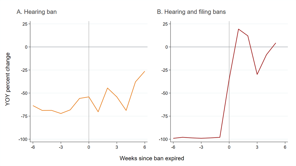 Figure 3. Eviction Filing Activity after Bans Expire