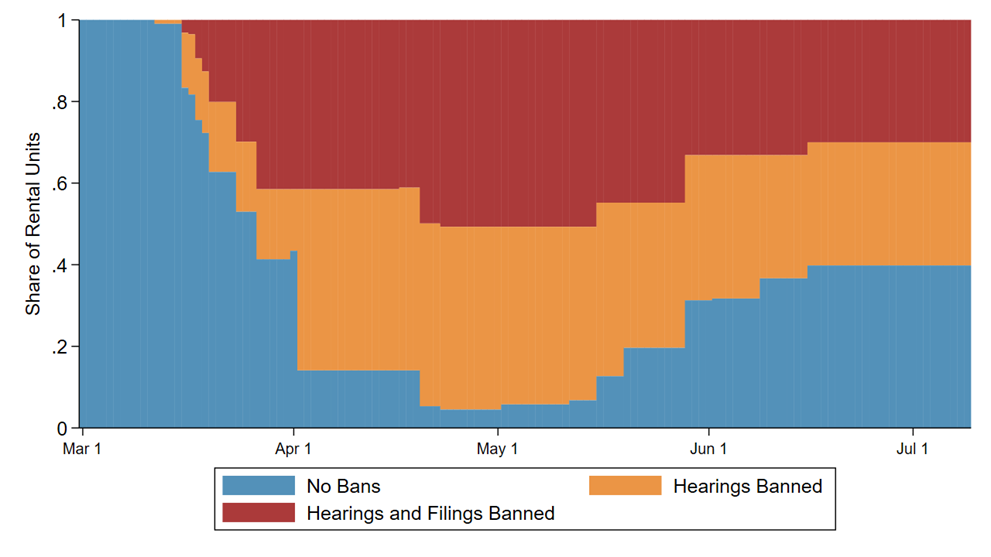 Figure A2. Eviction Policies over Time