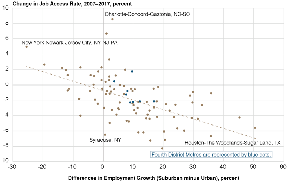 Figure 3. Differences in Employment Growth and Changes in Job Access, 2007–2017