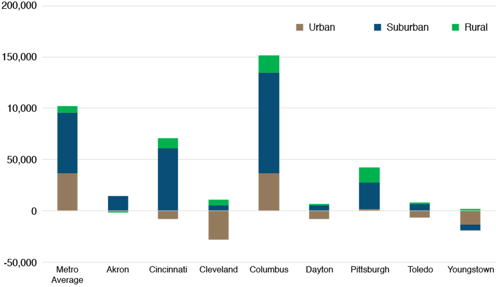 Figure 4. Differences in Employment Growth by Location, 2007-2017