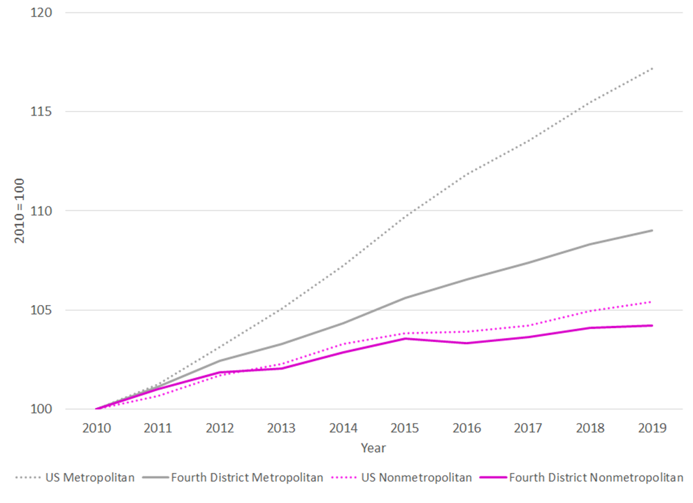 Figure 1: Total Employment Index (2010 through 2019)