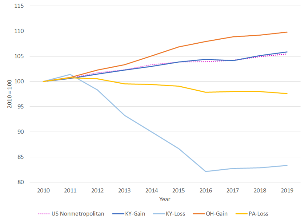 Figure 3: Analysis Regions’ Total Employment Index (2010 through 2019)