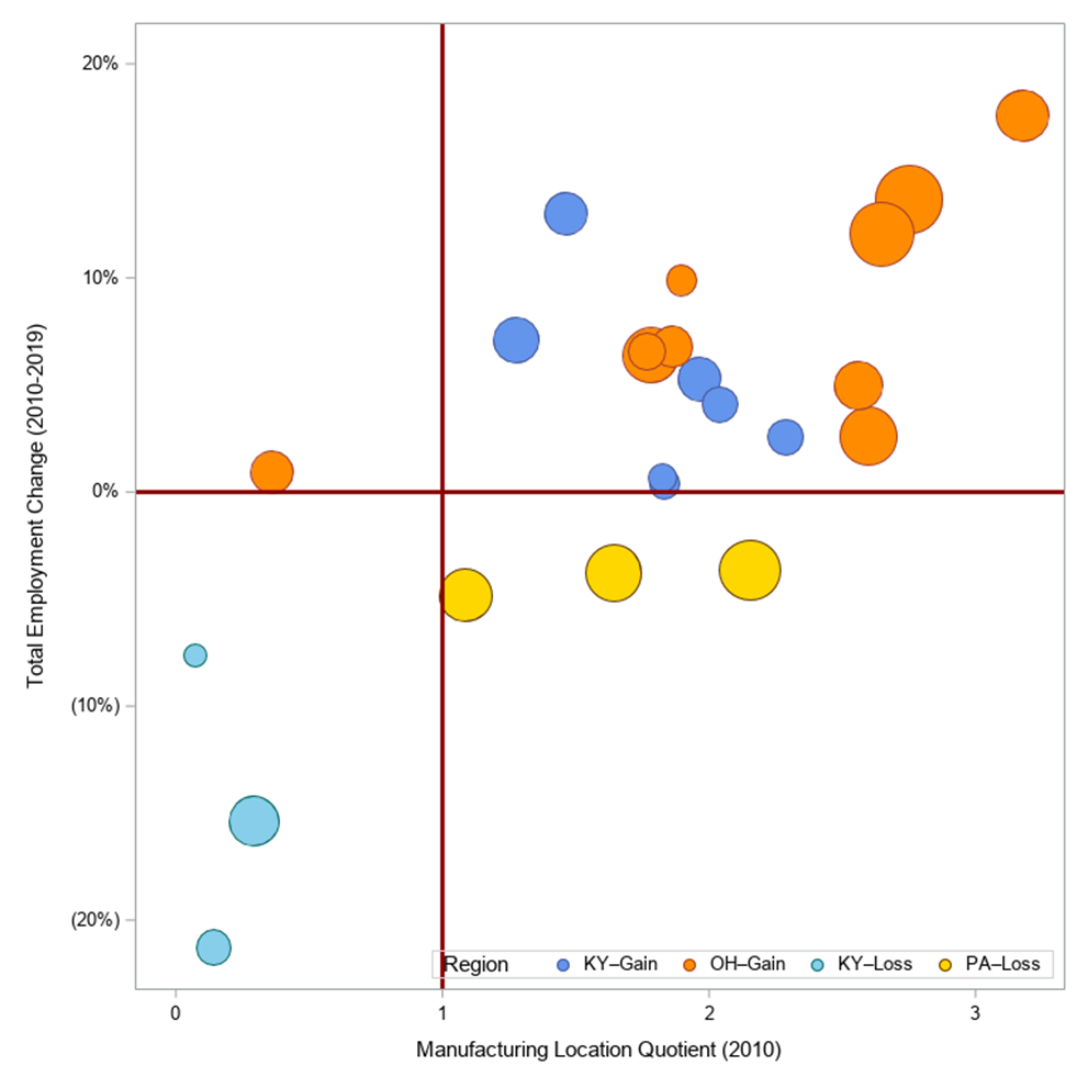 Figure 4: Manufacturing